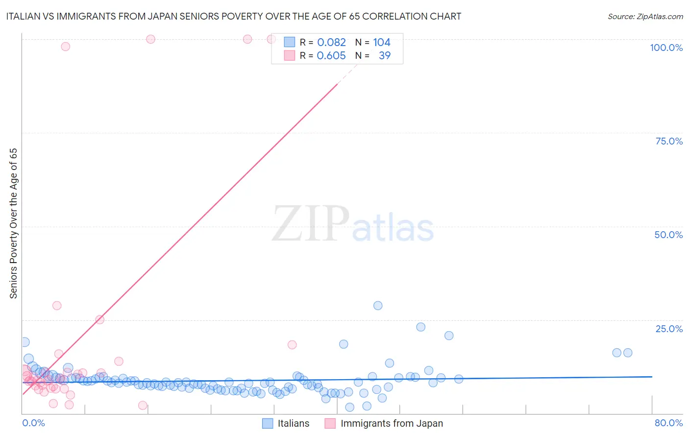 Italian vs Immigrants from Japan Seniors Poverty Over the Age of 65