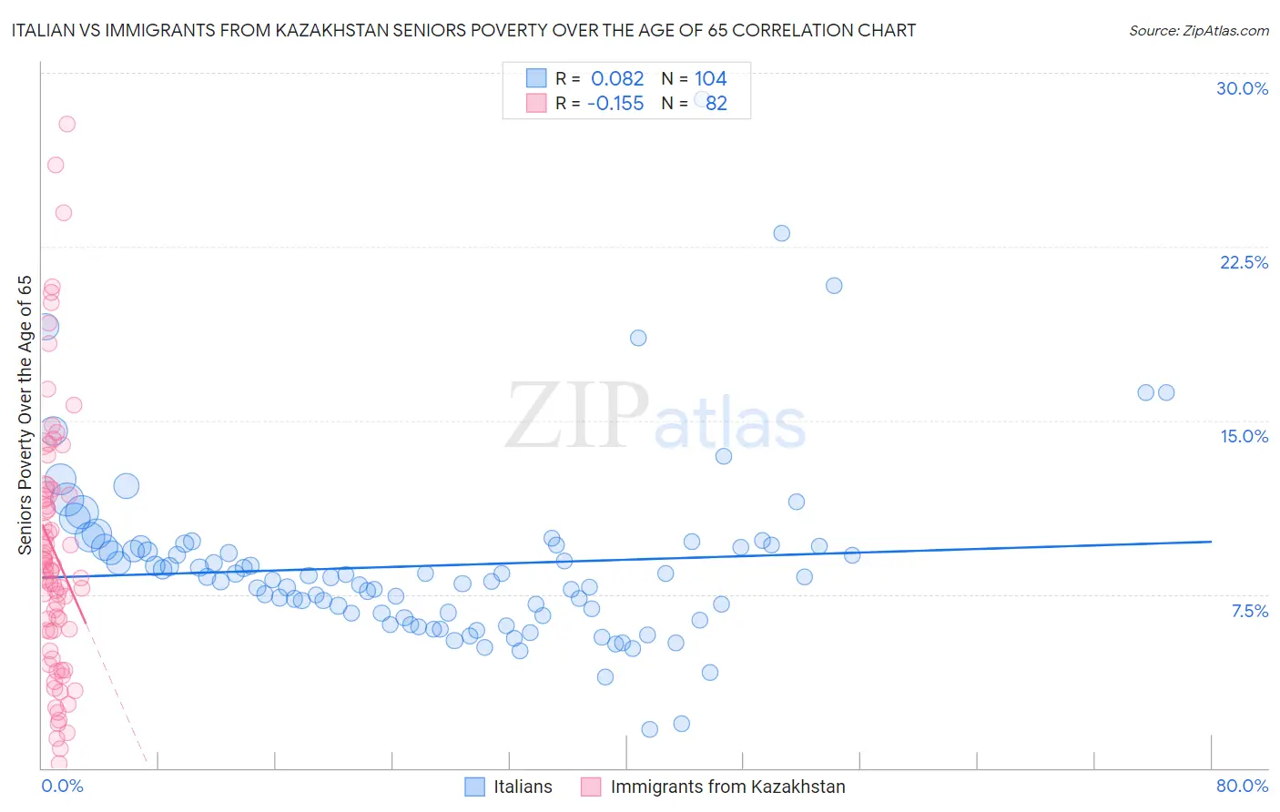 Italian vs Immigrants from Kazakhstan Seniors Poverty Over the Age of 65