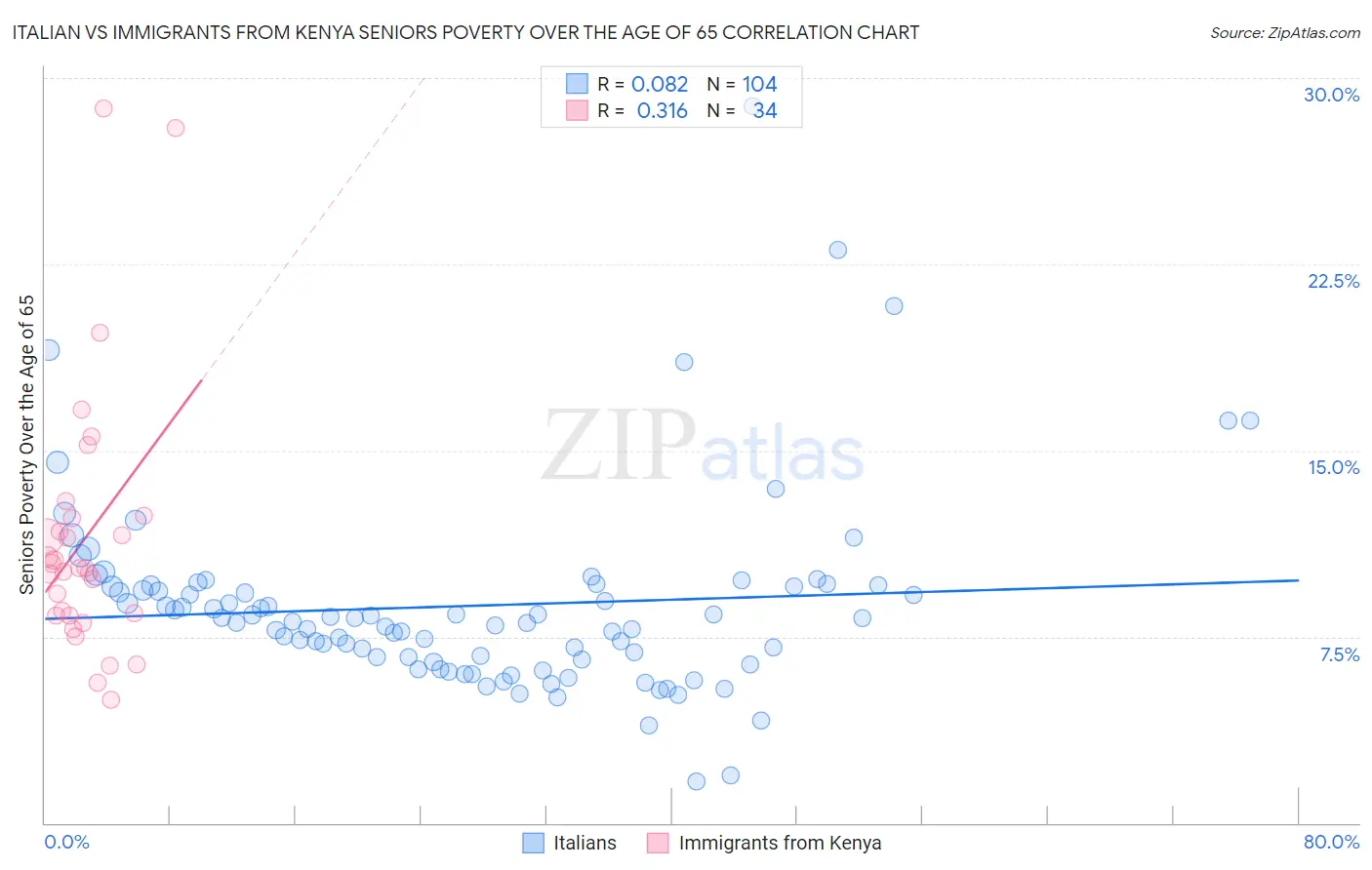 Italian vs Immigrants from Kenya Seniors Poverty Over the Age of 65