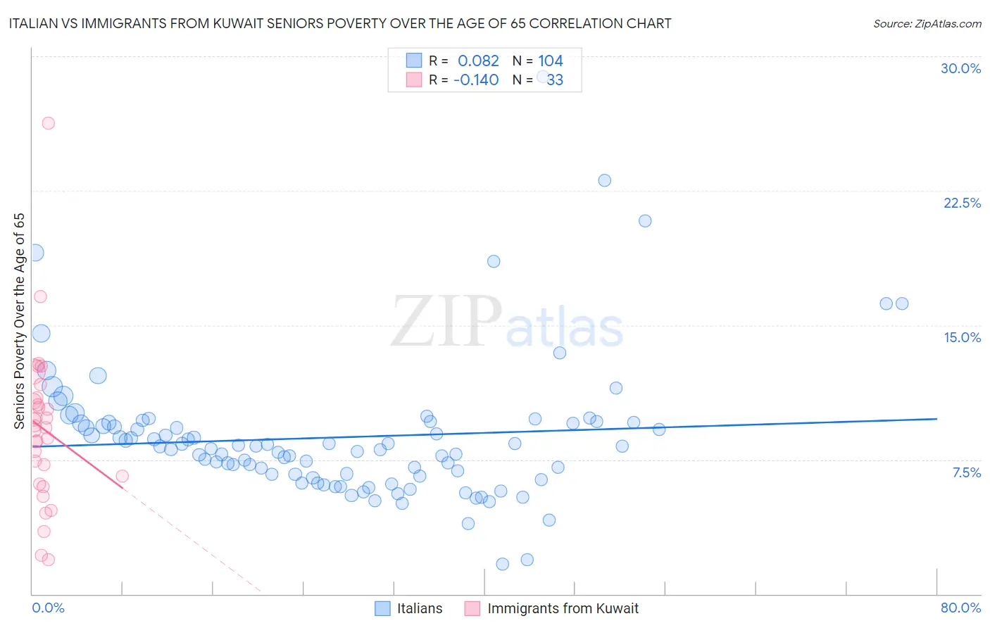 Italian vs Immigrants from Kuwait Seniors Poverty Over the Age of 65