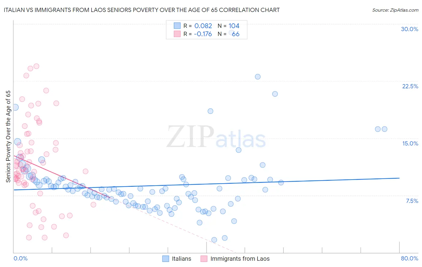 Italian vs Immigrants from Laos Seniors Poverty Over the Age of 65