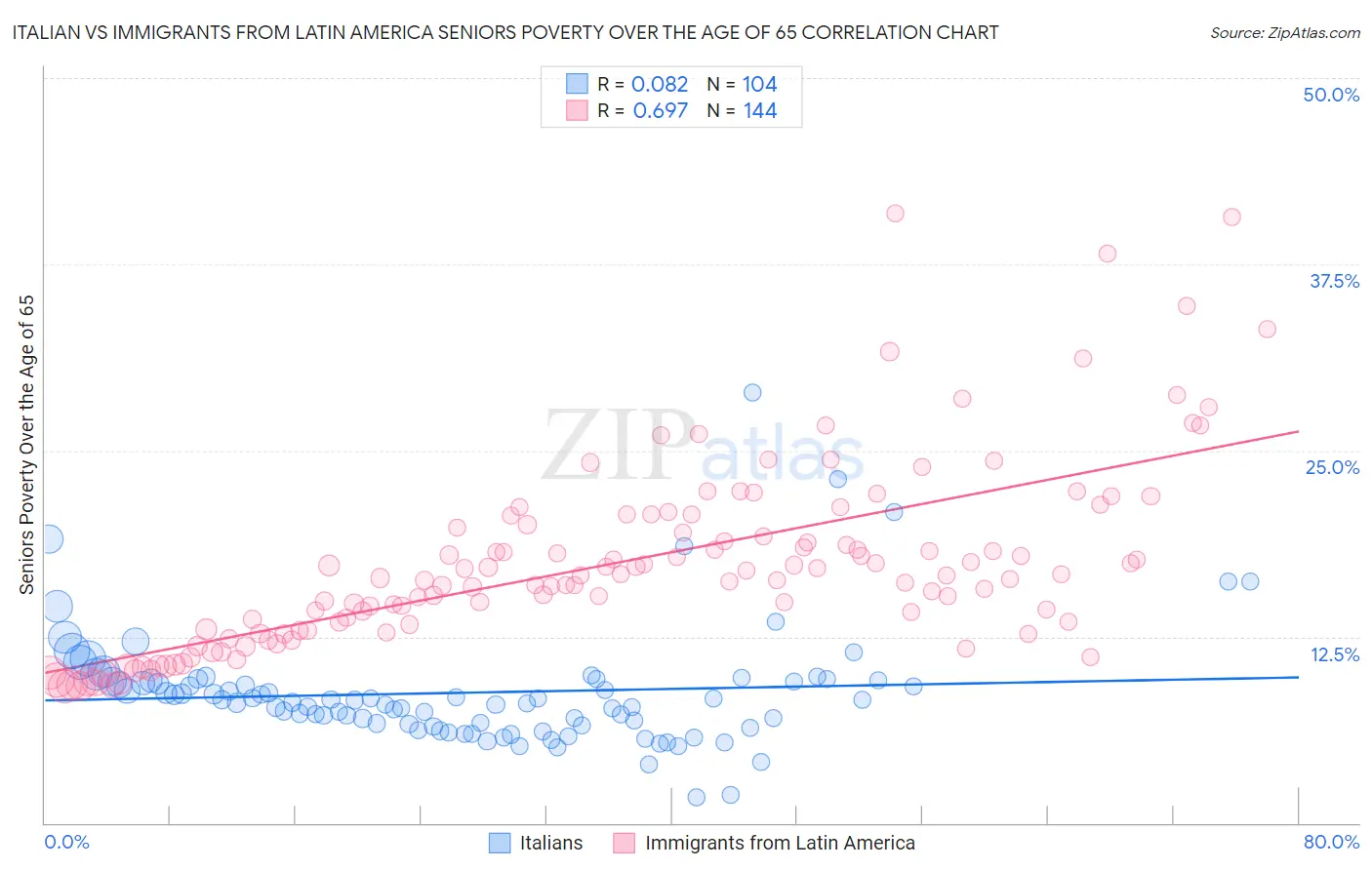 Italian vs Immigrants from Latin America Seniors Poverty Over the Age of 65