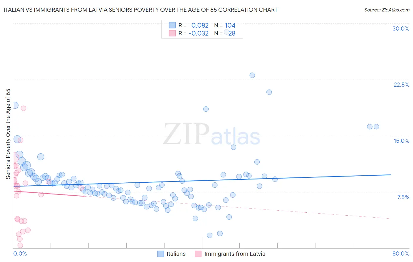 Italian vs Immigrants from Latvia Seniors Poverty Over the Age of 65
