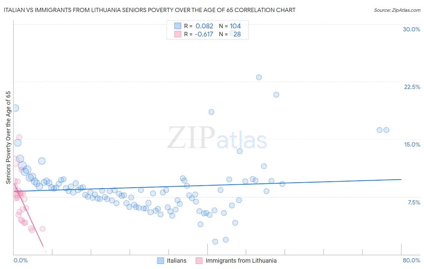 Italian vs Immigrants from Lithuania Seniors Poverty Over the Age of 65