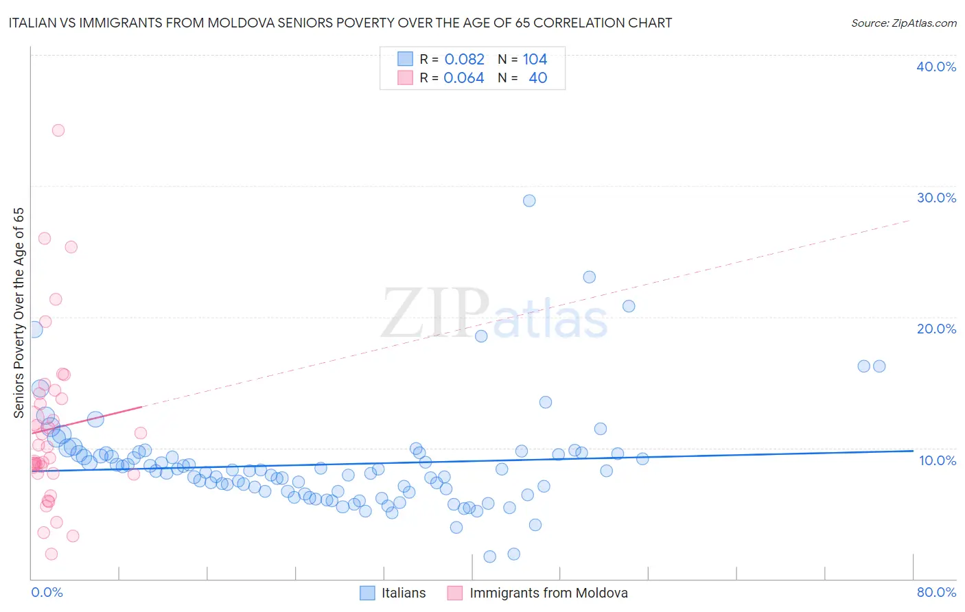Italian vs Immigrants from Moldova Seniors Poverty Over the Age of 65