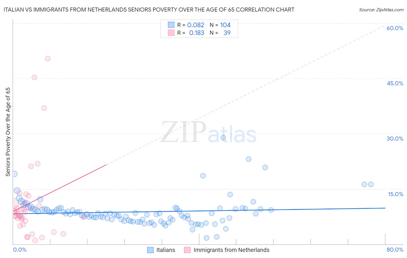 Italian vs Immigrants from Netherlands Seniors Poverty Over the Age of 65