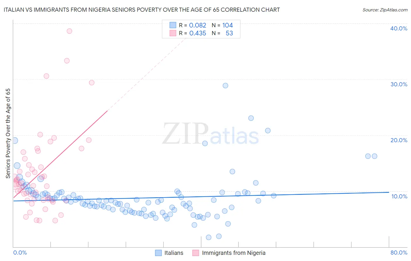 Italian vs Immigrants from Nigeria Seniors Poverty Over the Age of 65