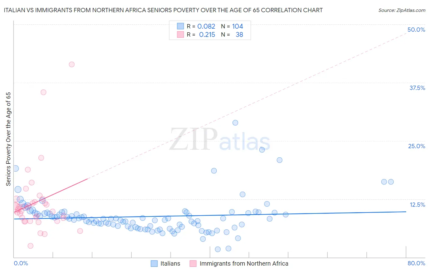 Italian vs Immigrants from Northern Africa Seniors Poverty Over the Age of 65