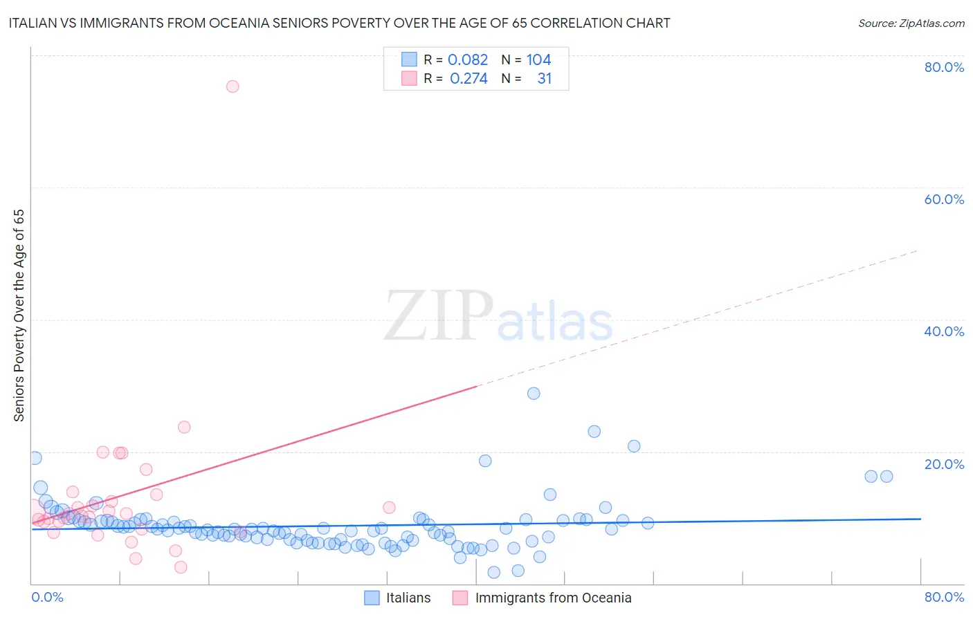Italian vs Immigrants from Oceania Seniors Poverty Over the Age of 65