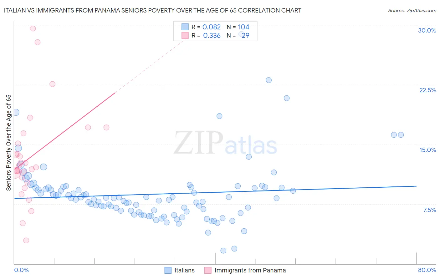 Italian vs Immigrants from Panama Seniors Poverty Over the Age of 65