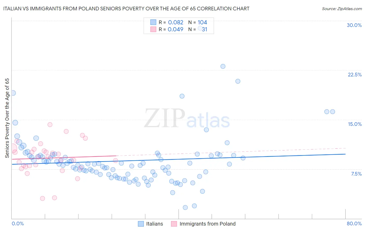 Italian vs Immigrants from Poland Seniors Poverty Over the Age of 65