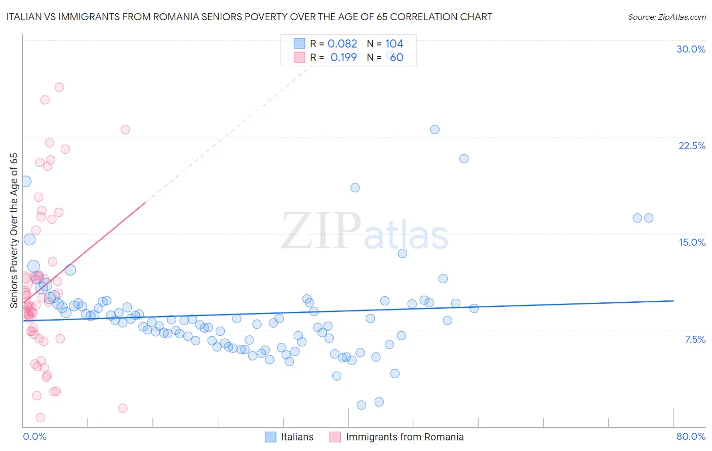 Italian vs Immigrants from Romania Seniors Poverty Over the Age of 65