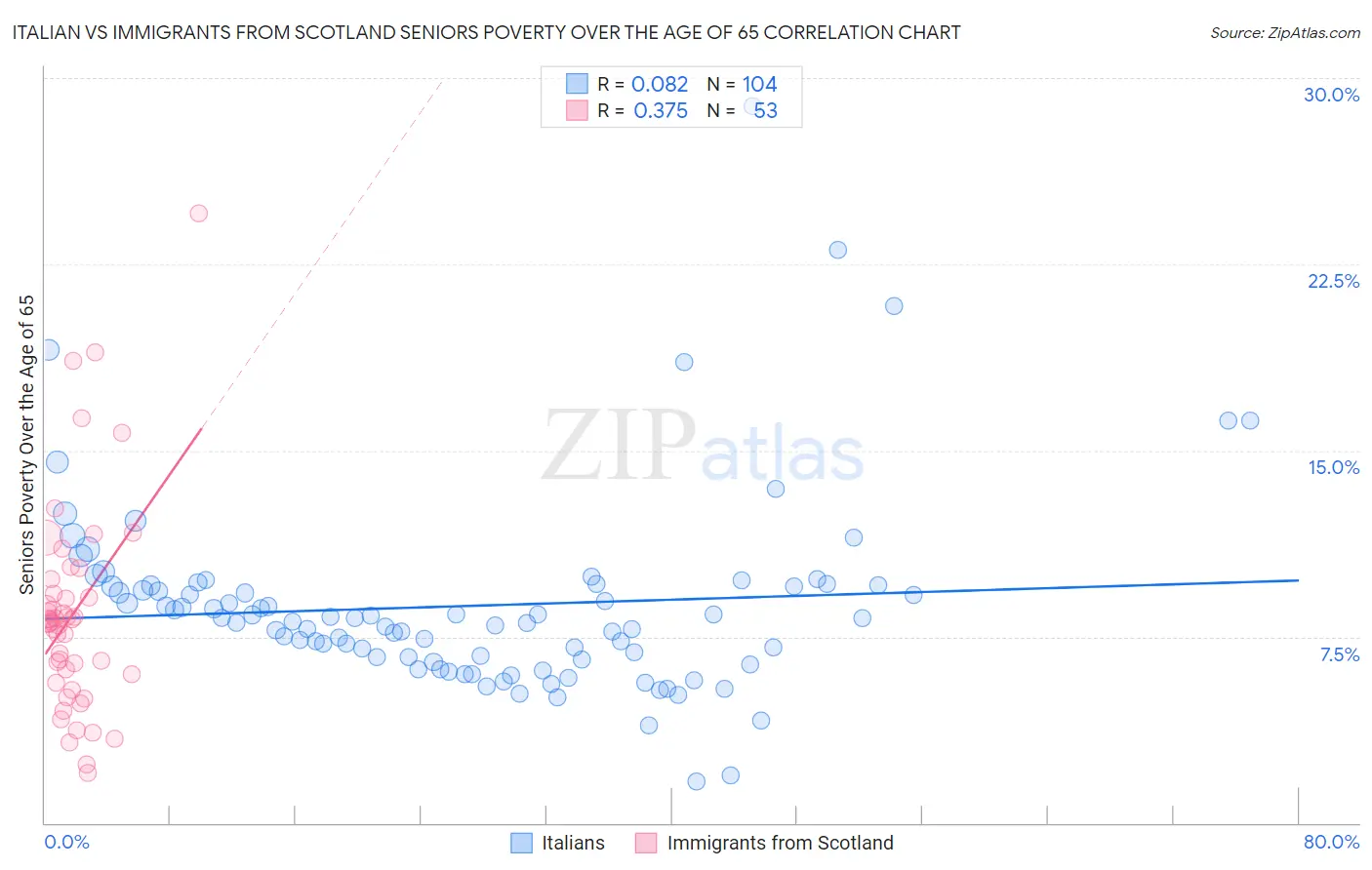 Italian vs Immigrants from Scotland Seniors Poverty Over the Age of 65