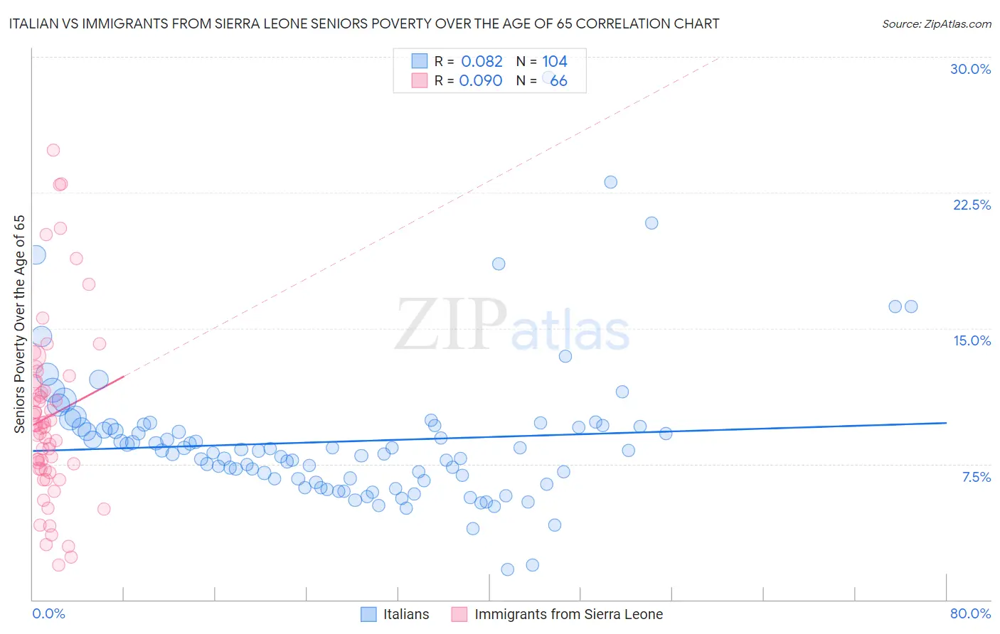 Italian vs Immigrants from Sierra Leone Seniors Poverty Over the Age of 65