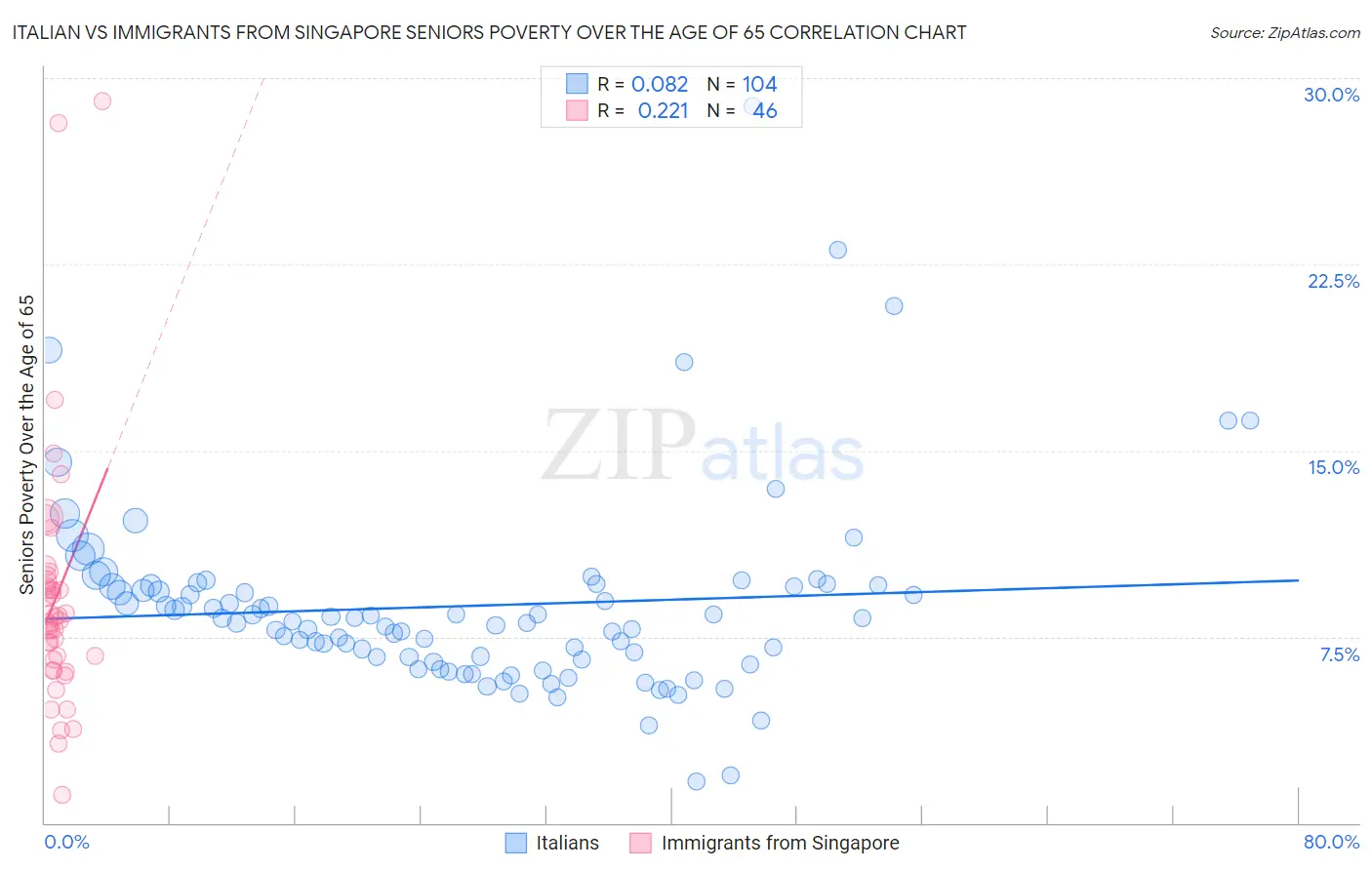 Italian vs Immigrants from Singapore Seniors Poverty Over the Age of 65