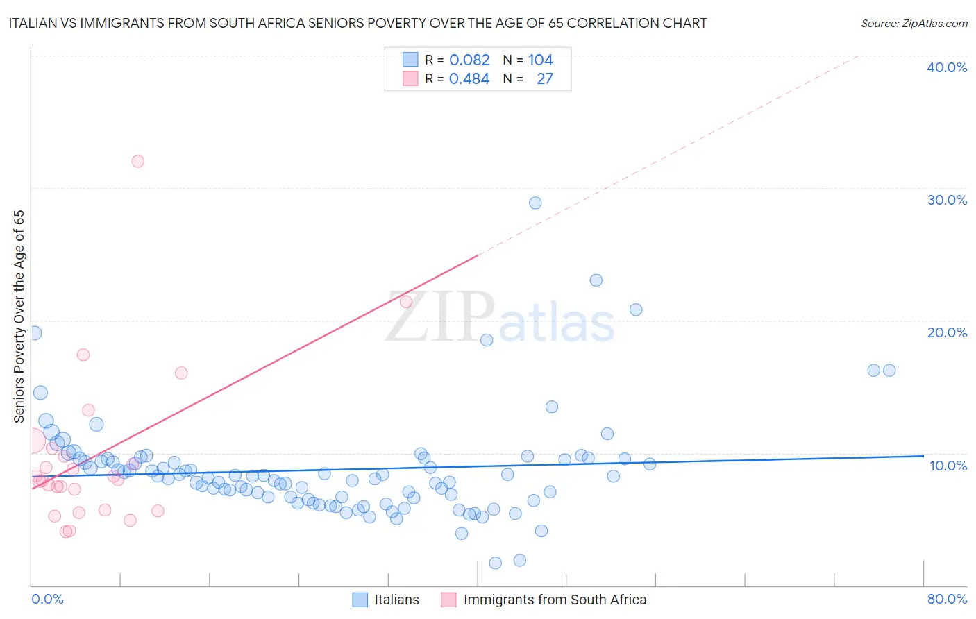 Italian vs Immigrants from South Africa Seniors Poverty Over the Age of 65