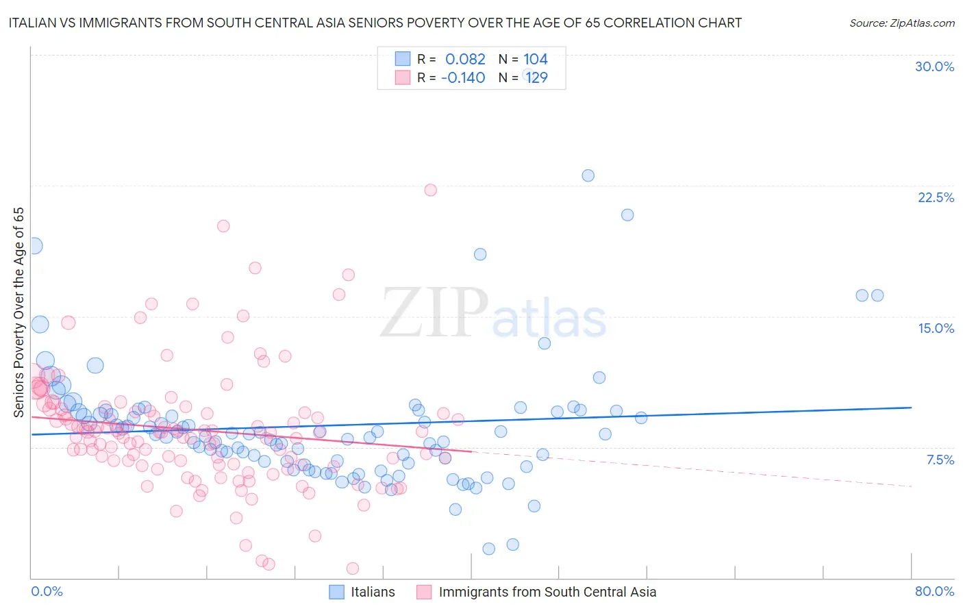 Italian vs Immigrants from South Central Asia Seniors Poverty Over the Age of 65