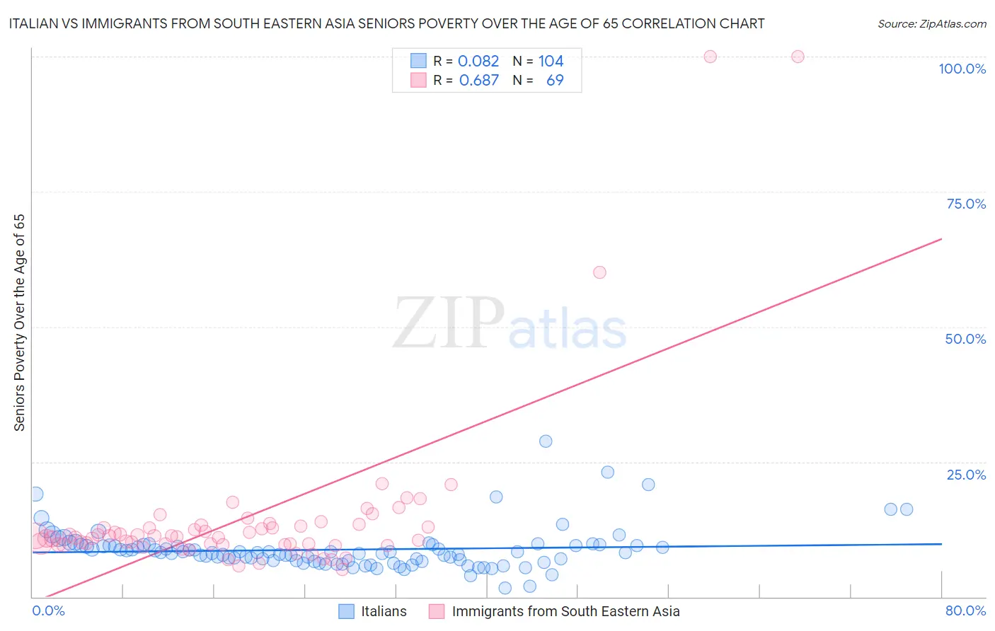 Italian vs Immigrants from South Eastern Asia Seniors Poverty Over the Age of 65