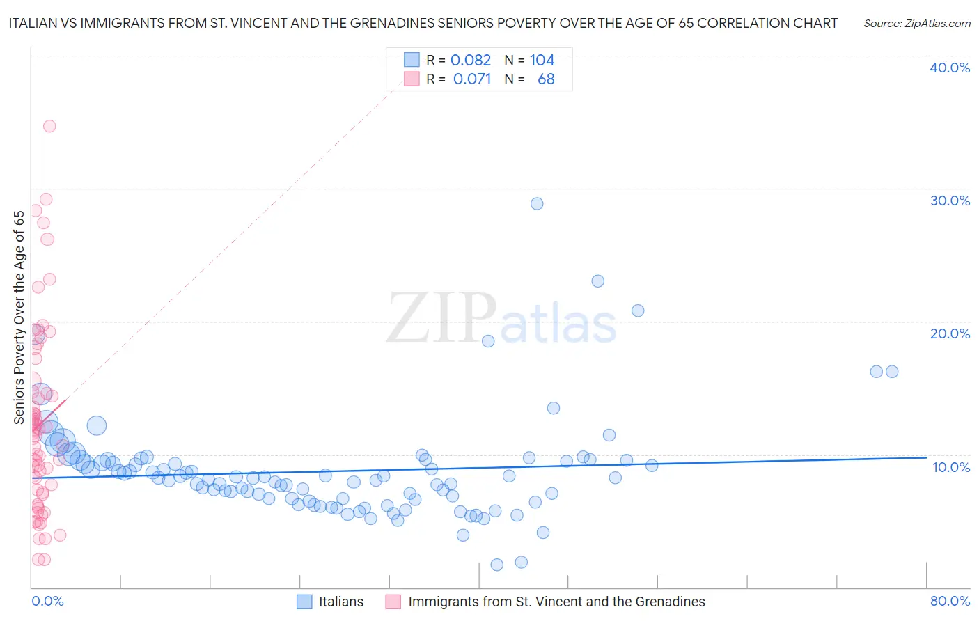 Italian vs Immigrants from St. Vincent and the Grenadines Seniors Poverty Over the Age of 65