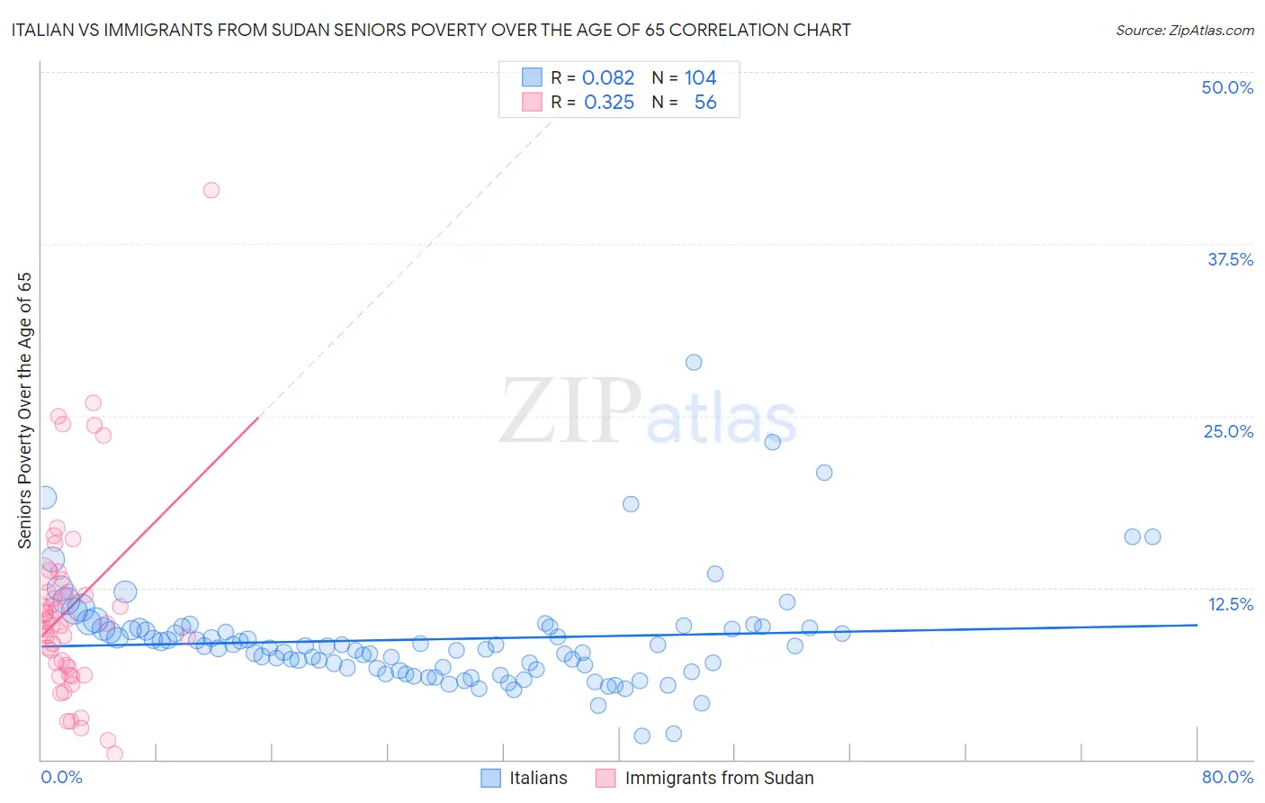 Italian vs Immigrants from Sudan Seniors Poverty Over the Age of 65
