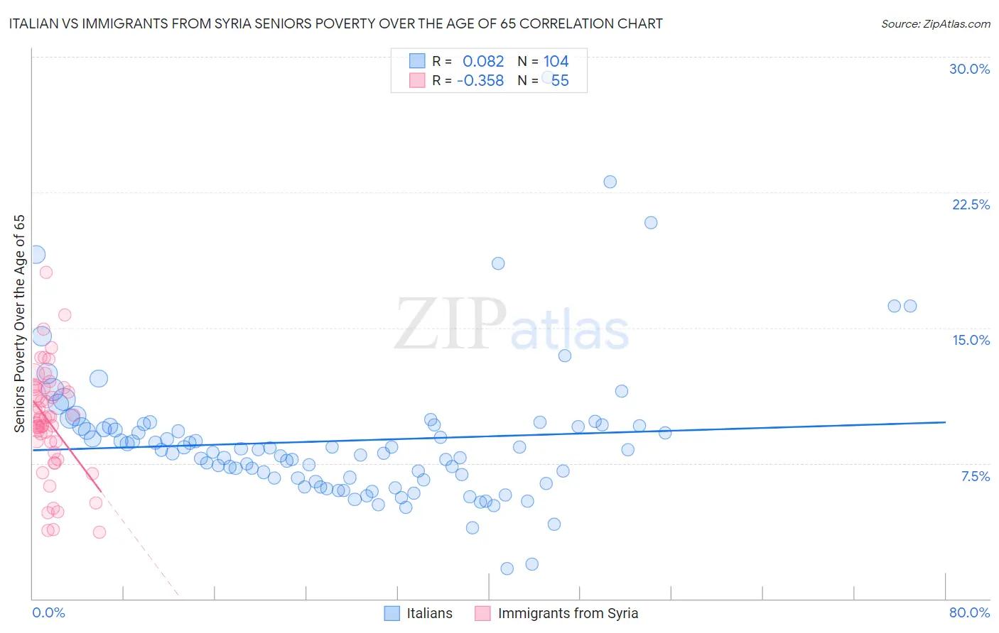 Italian vs Immigrants from Syria Seniors Poverty Over the Age of 65