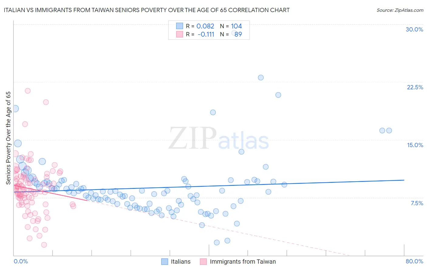 Italian vs Immigrants from Taiwan Seniors Poverty Over the Age of 65