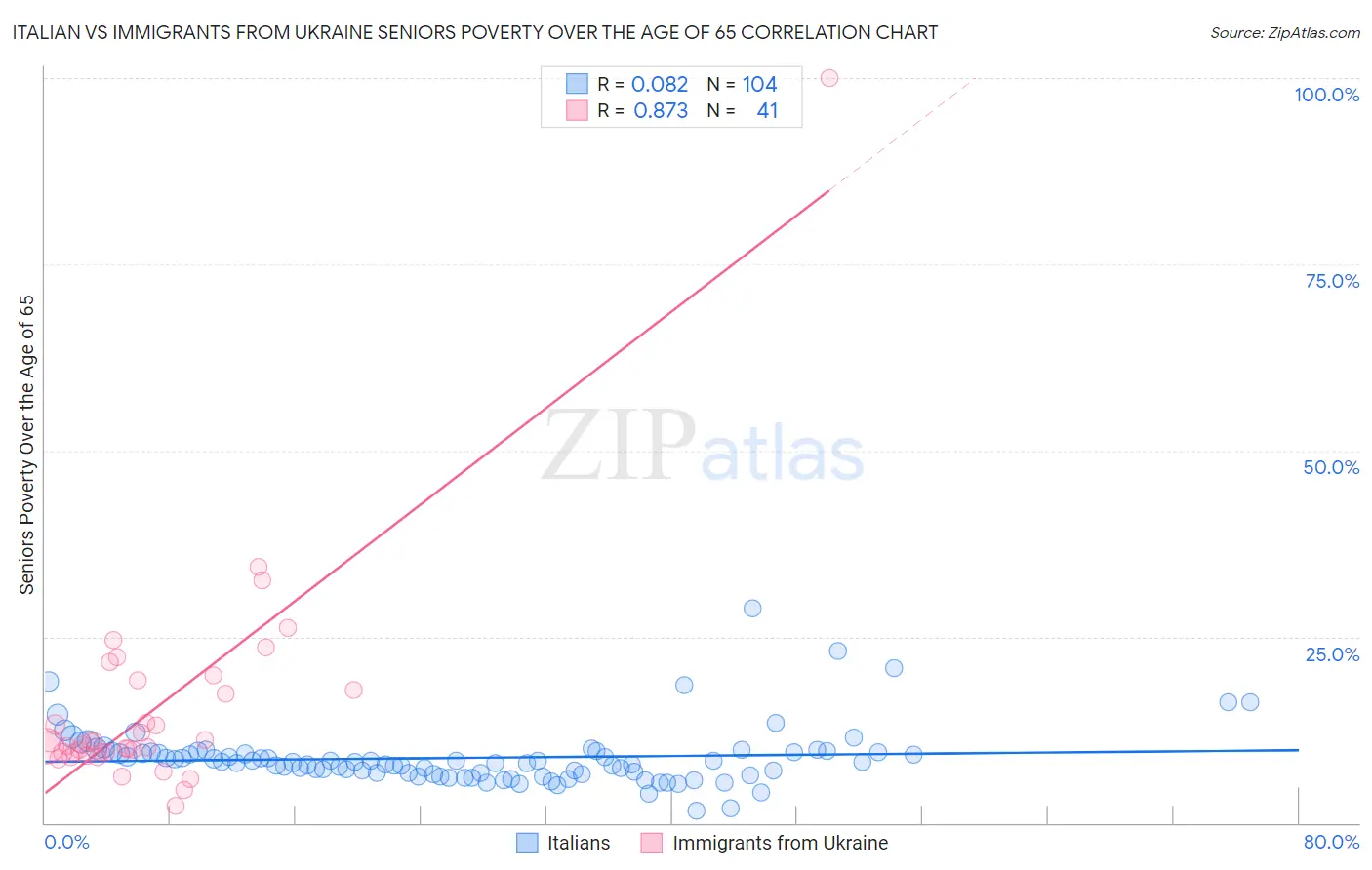 Italian vs Immigrants from Ukraine Seniors Poverty Over the Age of 65