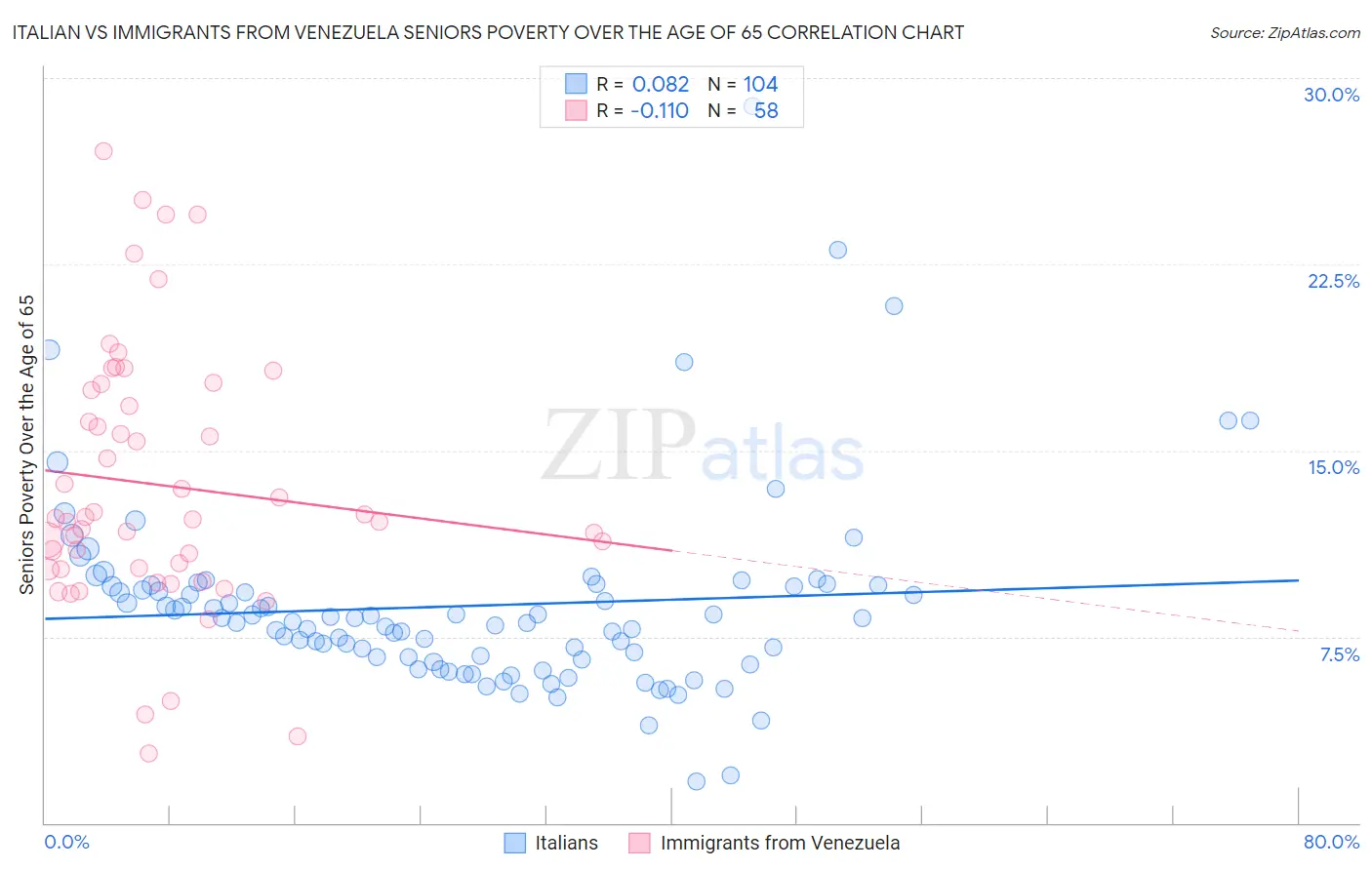 Italian vs Immigrants from Venezuela Seniors Poverty Over the Age of 65