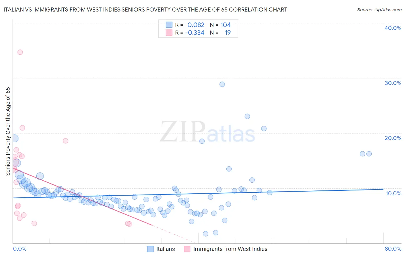 Italian vs Immigrants from West Indies Seniors Poverty Over the Age of 65