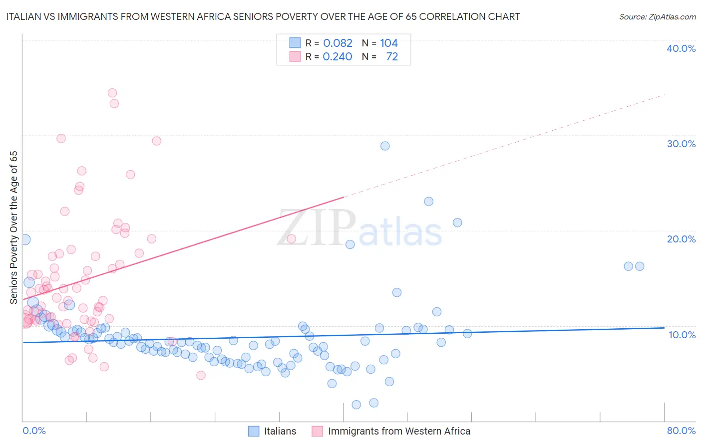 Italian vs Immigrants from Western Africa Seniors Poverty Over the Age of 65