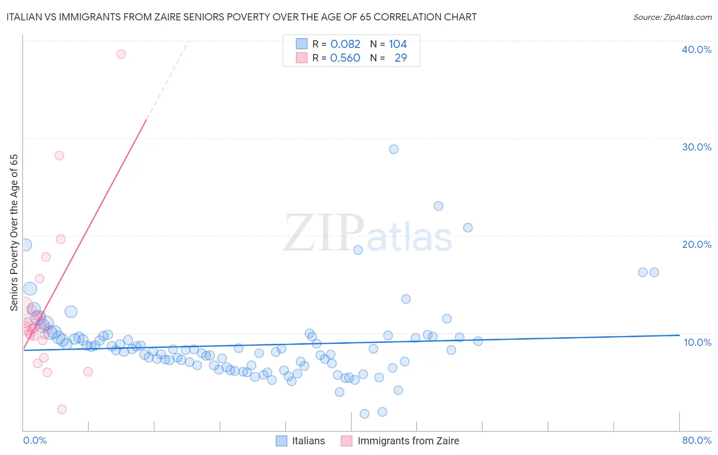 Italian vs Immigrants from Zaire Seniors Poverty Over the Age of 65
