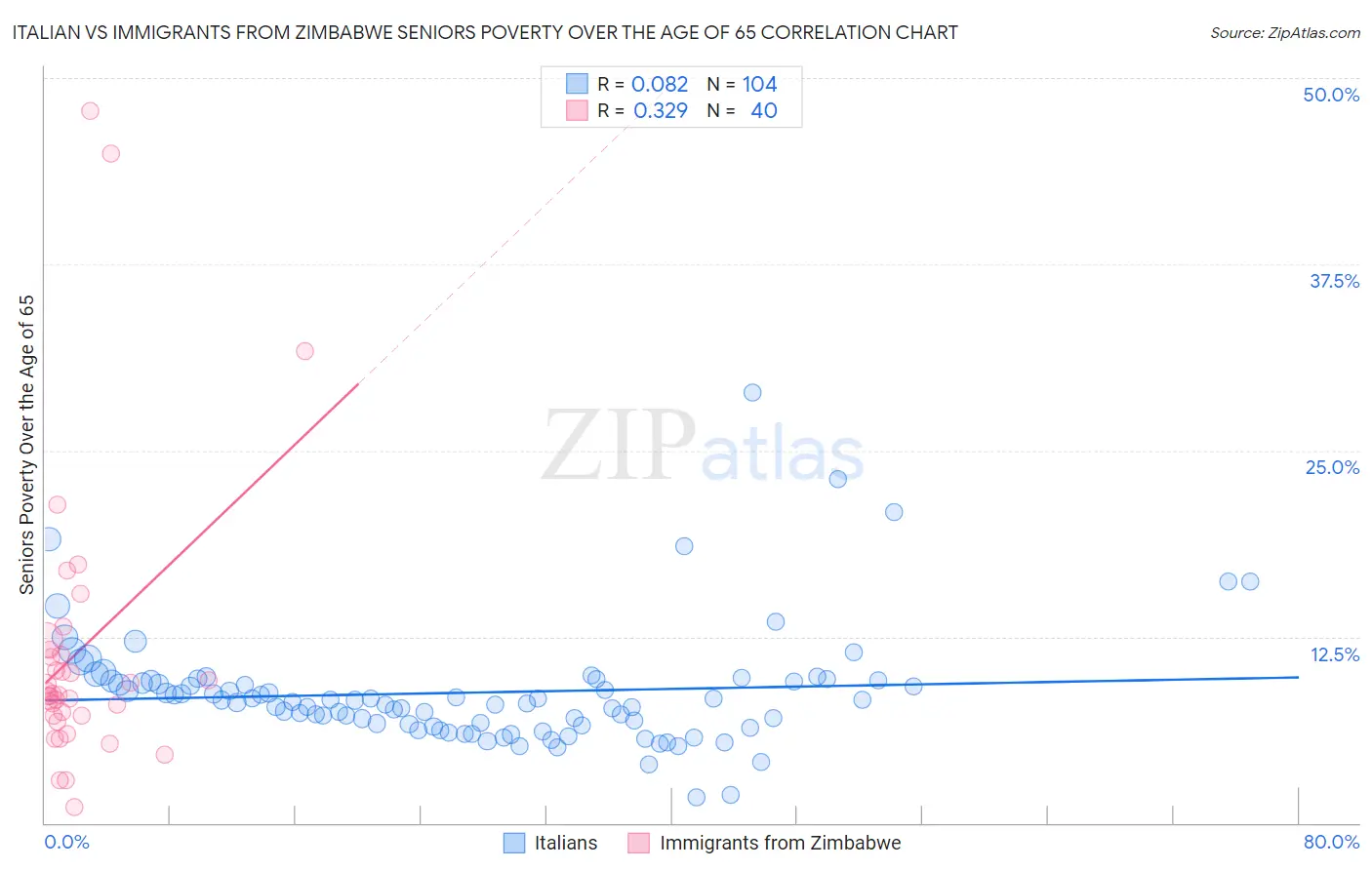 Italian vs Immigrants from Zimbabwe Seniors Poverty Over the Age of 65