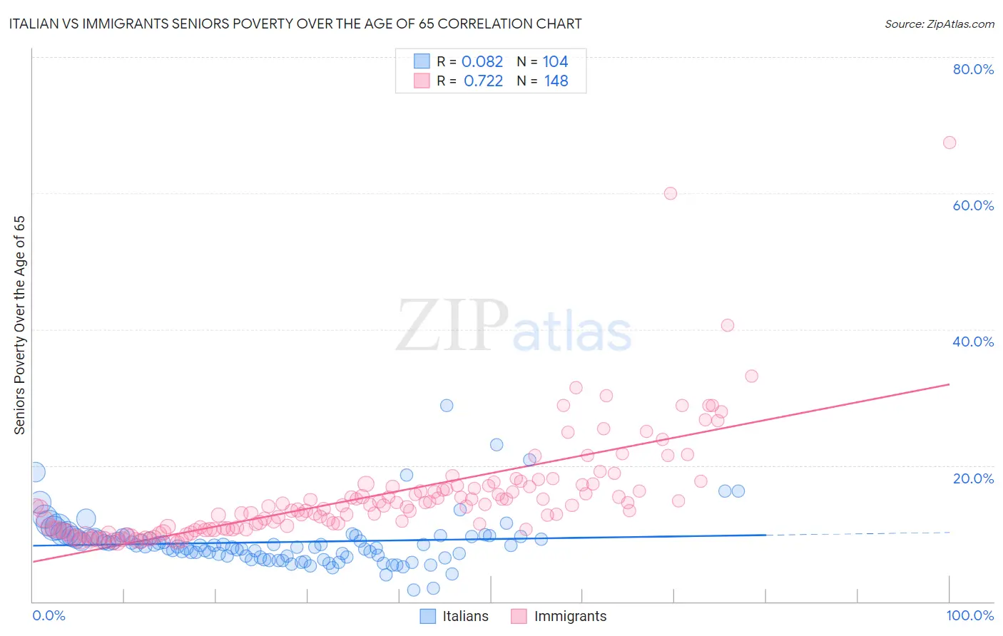 Italian vs Immigrants Seniors Poverty Over the Age of 65