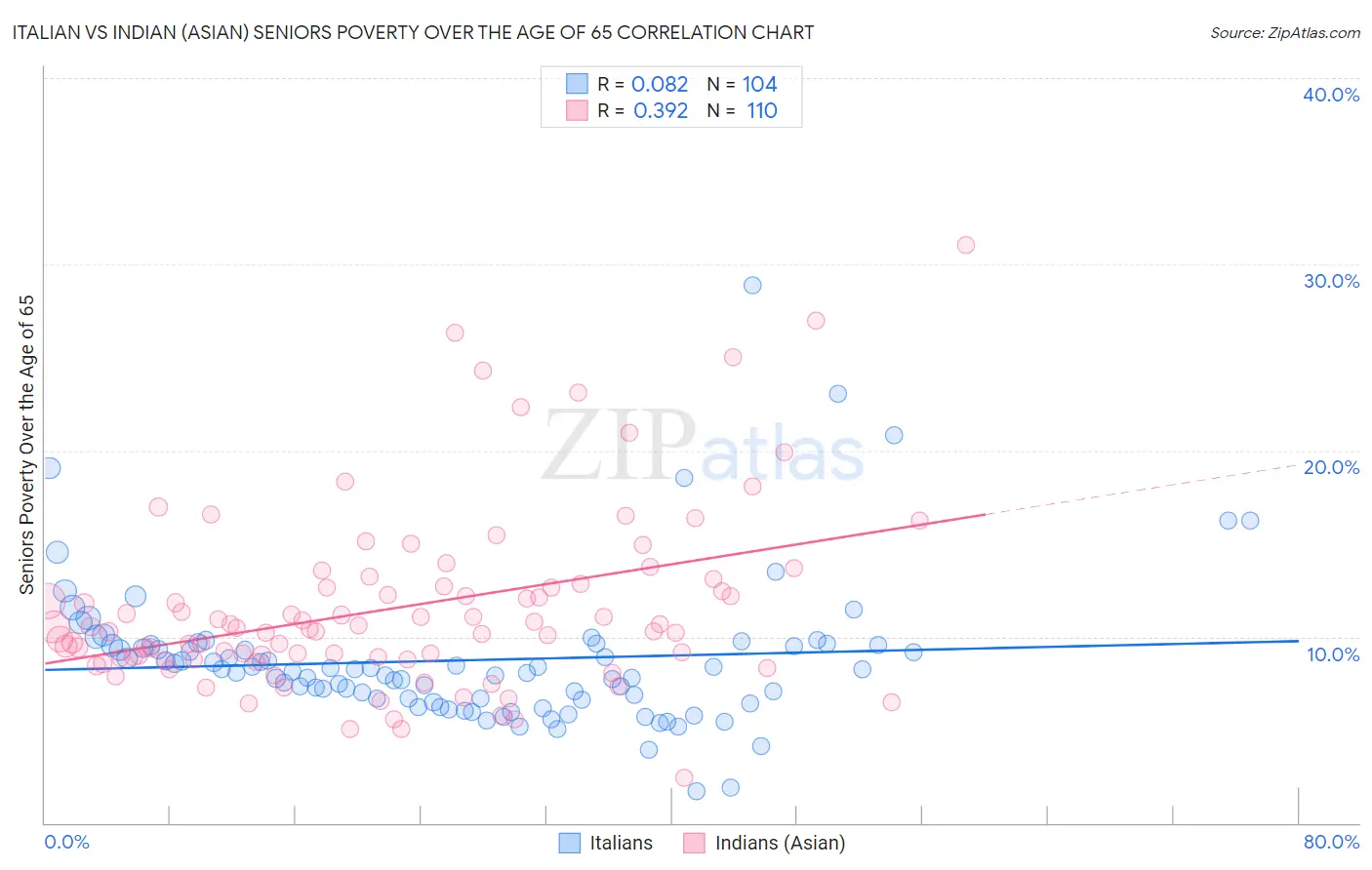 Italian vs Indian (Asian) Seniors Poverty Over the Age of 65