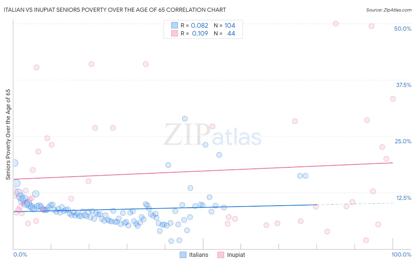 Italian vs Inupiat Seniors Poverty Over the Age of 65