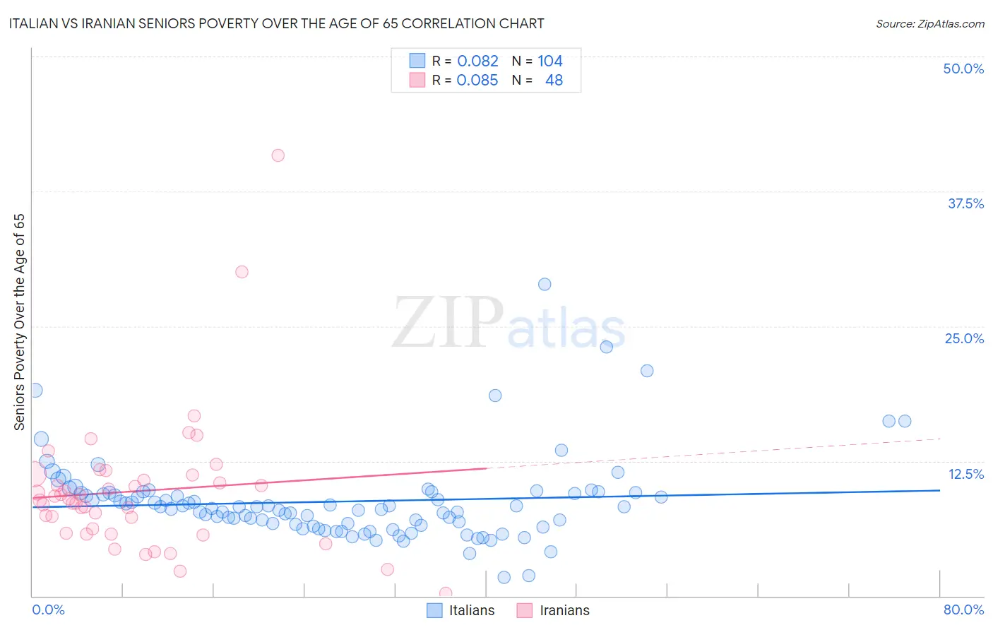 Italian vs Iranian Seniors Poverty Over the Age of 65