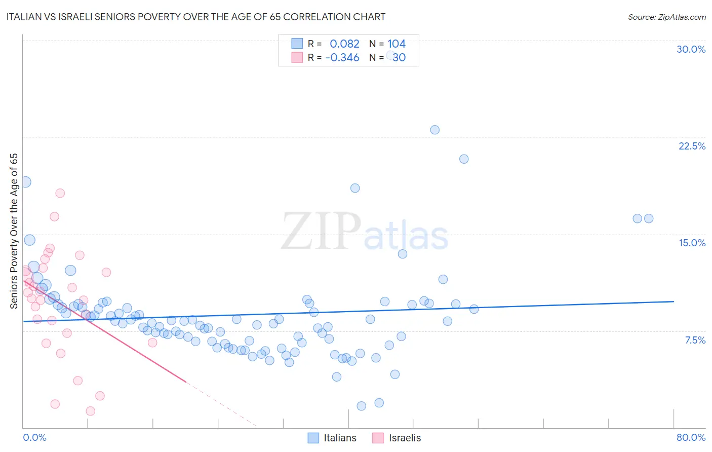 Italian vs Israeli Seniors Poverty Over the Age of 65