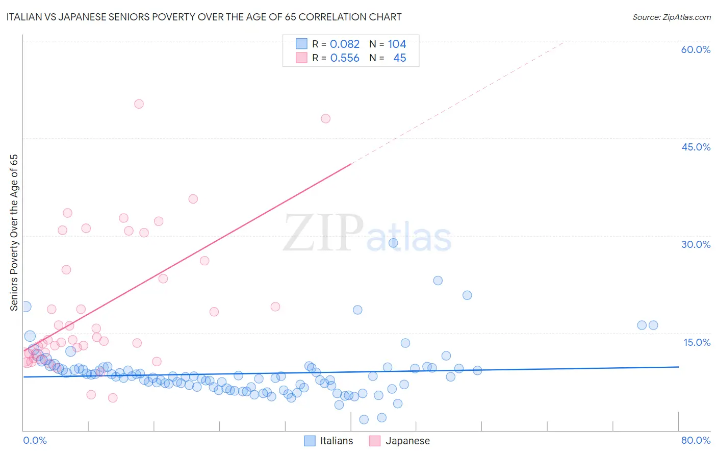 Italian vs Japanese Seniors Poverty Over the Age of 65