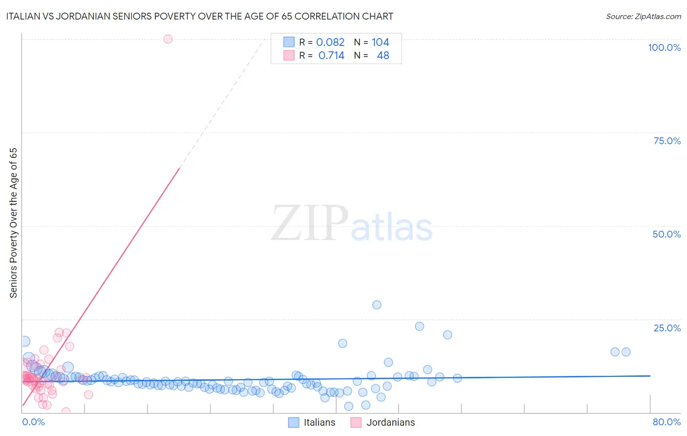 Italian vs Jordanian Seniors Poverty Over the Age of 65