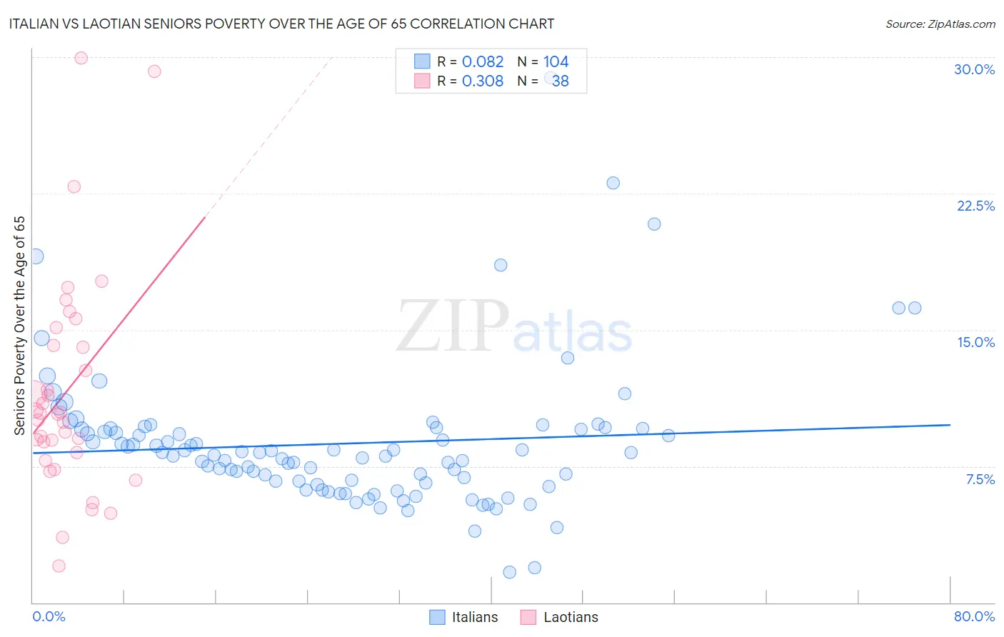 Italian vs Laotian Seniors Poverty Over the Age of 65