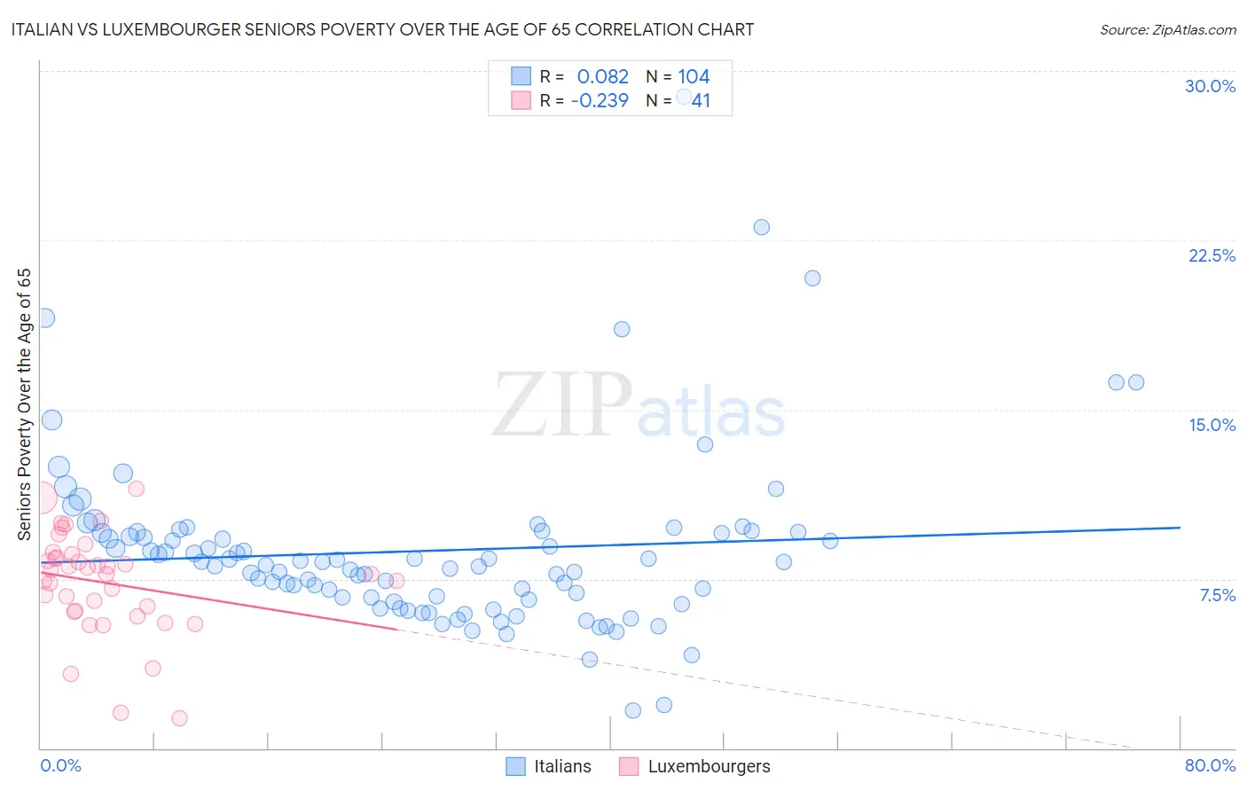 Italian vs Luxembourger Seniors Poverty Over the Age of 65