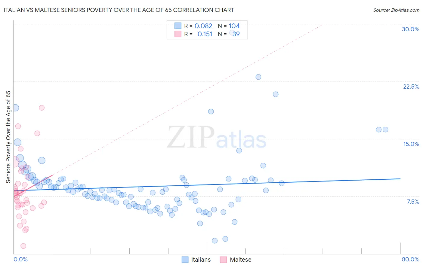 Italian vs Maltese Seniors Poverty Over the Age of 65