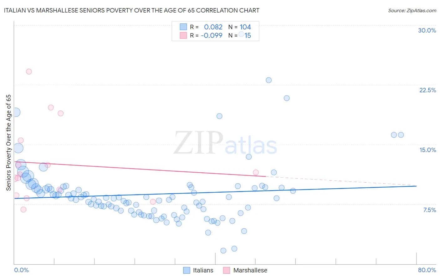 Italian vs Marshallese Seniors Poverty Over the Age of 65