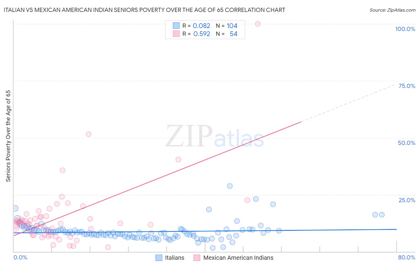 Italian vs Mexican American Indian Seniors Poverty Over the Age of 65