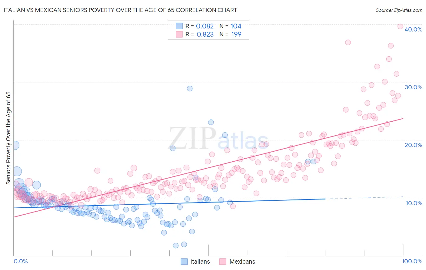 Italian vs Mexican Seniors Poverty Over the Age of 65