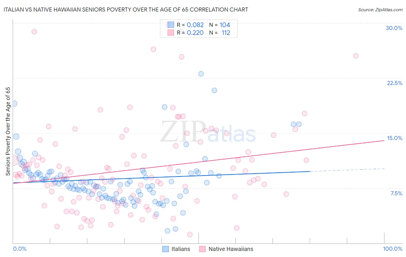 Italian vs Native Hawaiian Seniors Poverty Over the Age of 65