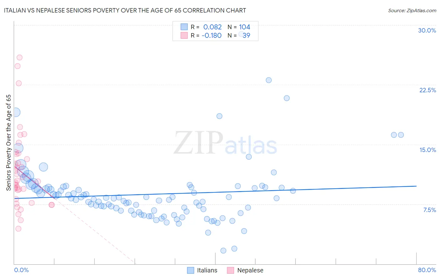 Italian vs Nepalese Seniors Poverty Over the Age of 65