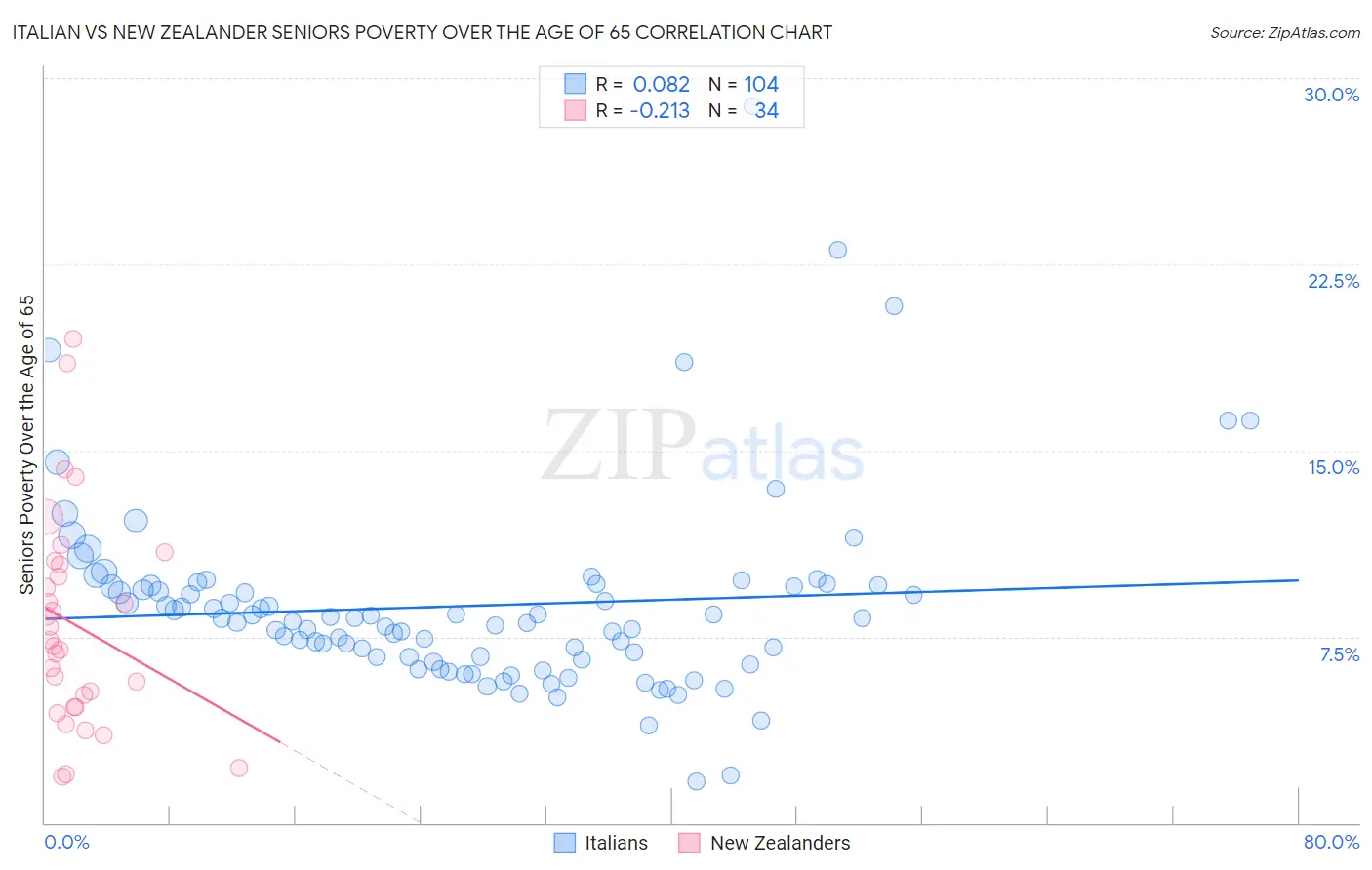 Italian vs New Zealander Seniors Poverty Over the Age of 65