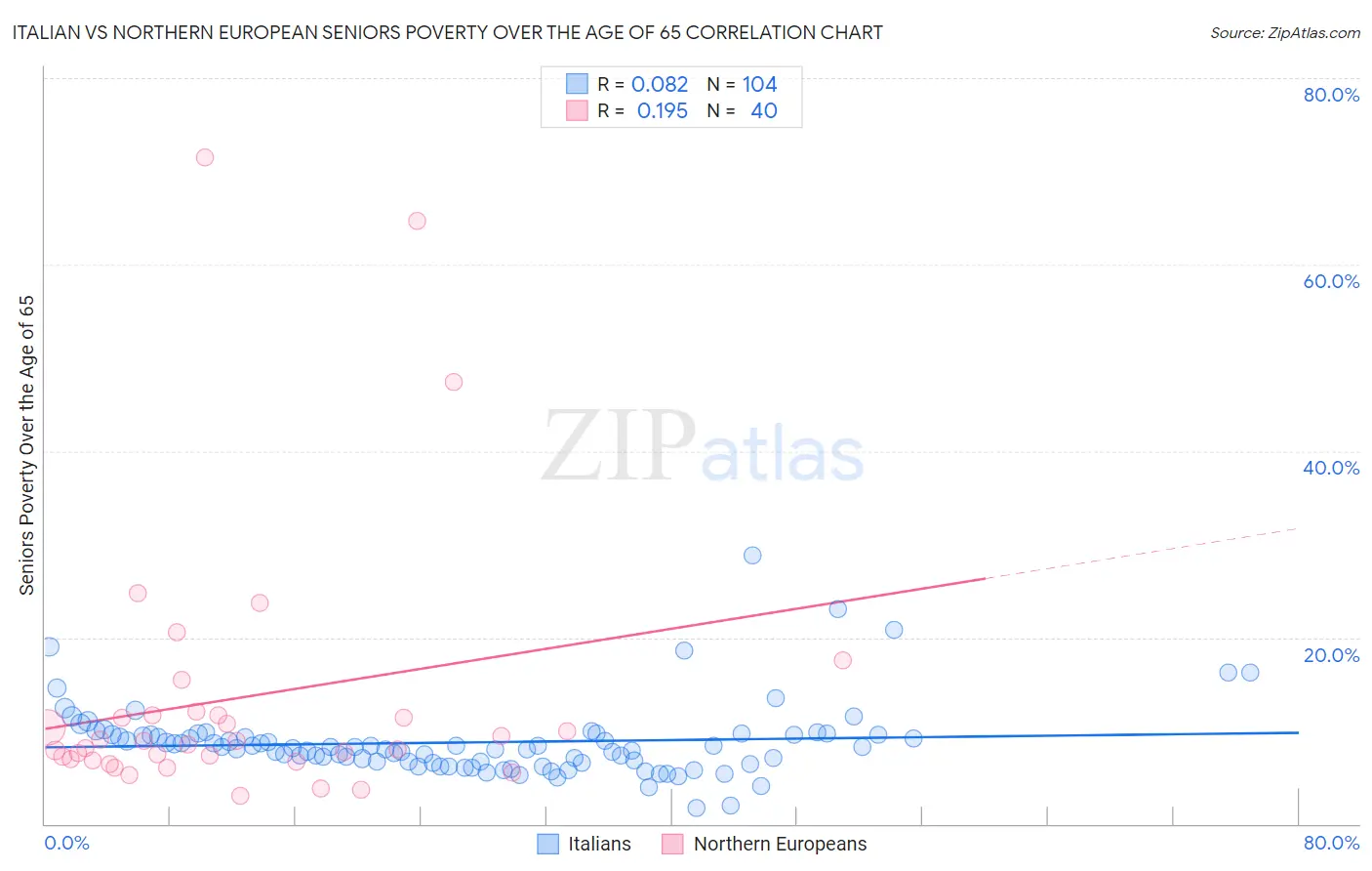 Italian vs Northern European Seniors Poverty Over the Age of 65