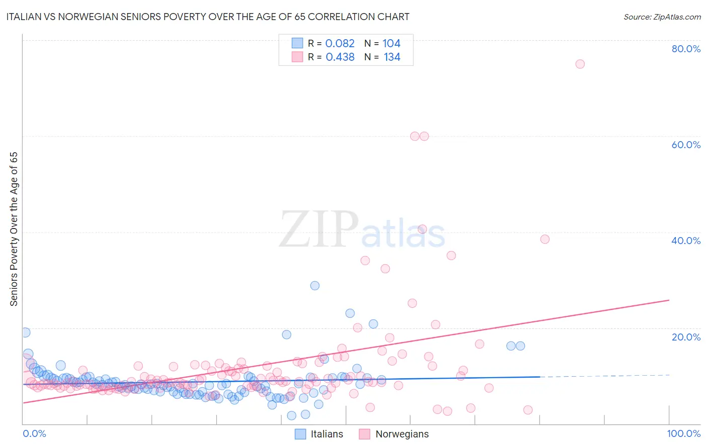 Italian vs Norwegian Seniors Poverty Over the Age of 65